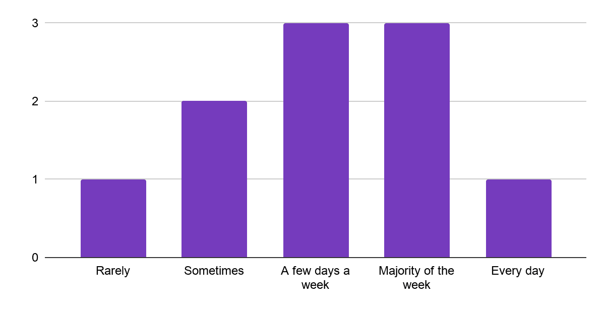 Work from home graph - pre covid