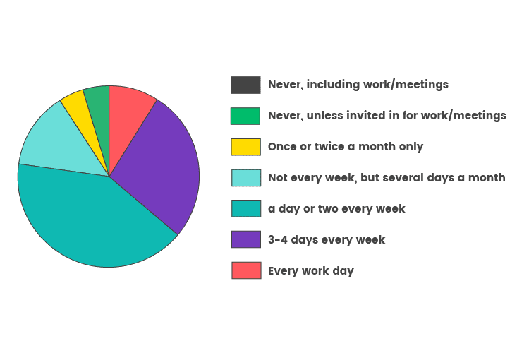 Return-to-work-Graphs_How-often-do-you-plan-to-come-into-the-office