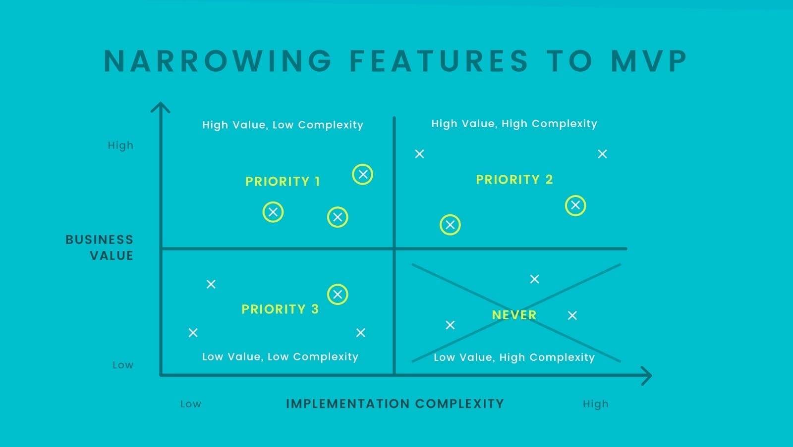 Narrowing Features to MVP Graph (Value vs Complexity Graph)