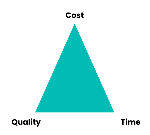 The Project Triangle - Cost vs Time vs Quality