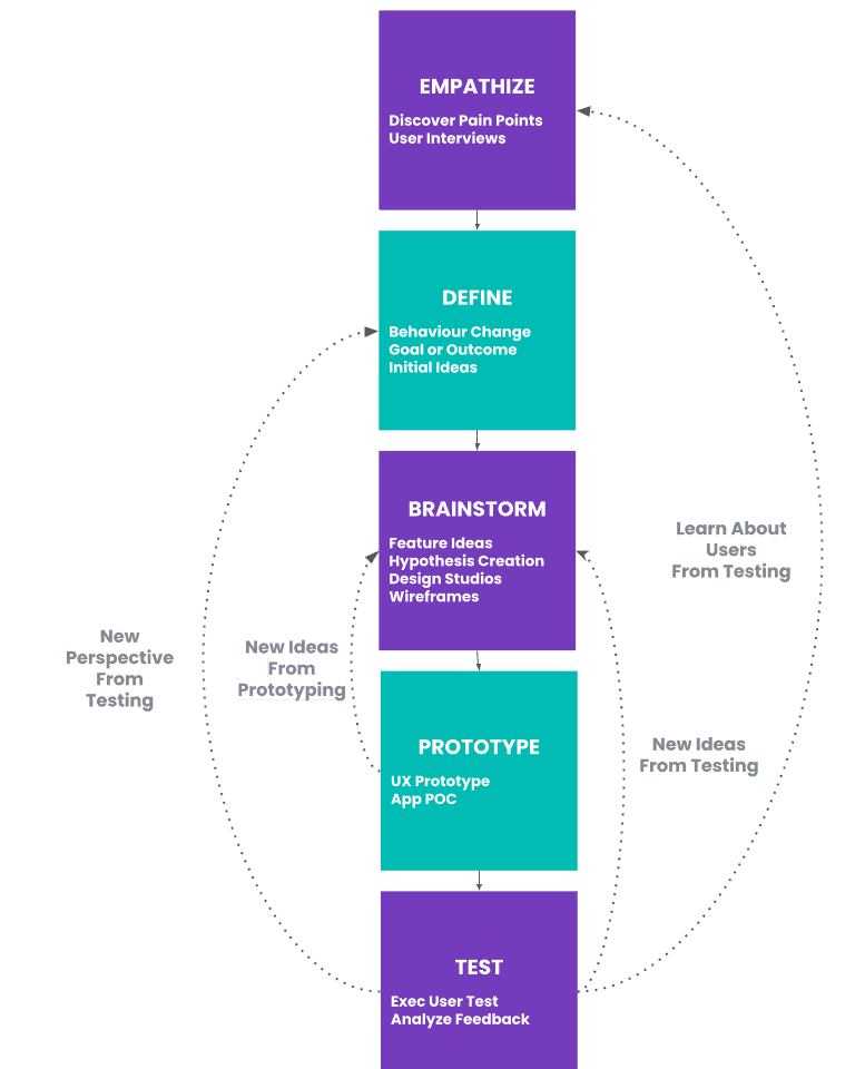 How to Use Design Thinking to Drive Innovation Process Vertical