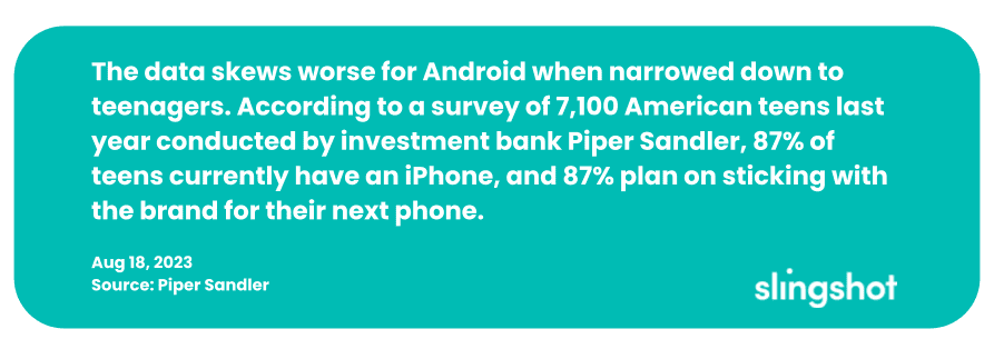 The data skews worse for Android when narrowed down to teenagers. According to a survey of 7,100 American teens last year conducted by investment bank Piper Sandler, 87% of teens currently have an iPhone, and 87% plan on sticking with the brand for their next phone.