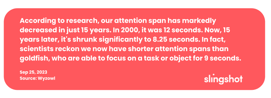 According to research, our attention span has markedly decreased in just 15 years. In 2000, it was 12 seconds. Now, 15 years later, it's shrunk significantly to 8.25 seconds. In fact, scientists reckon we now have shorter attention spans than goldfish, who are able to focus on a task or object for 9 seconds.