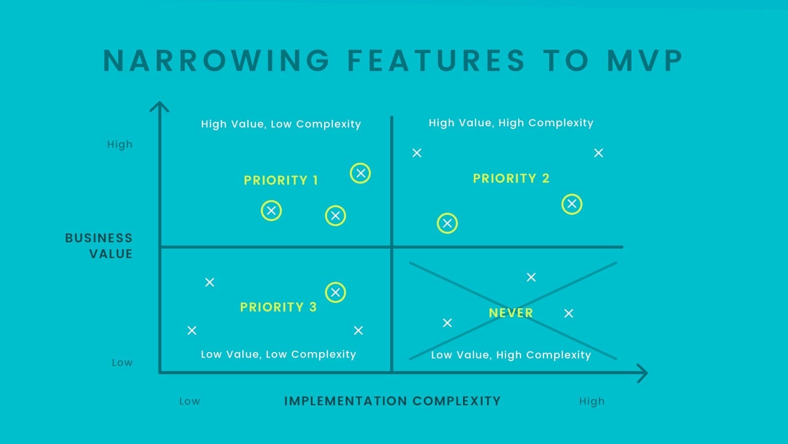 Value vs Complexity Graph